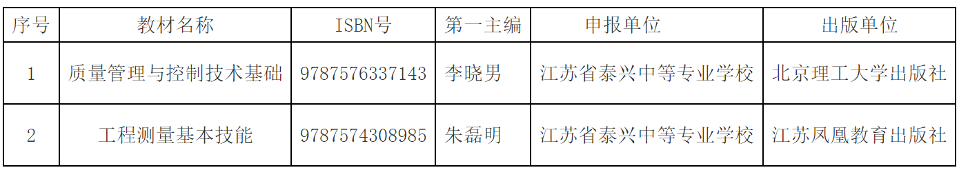 关于我校第二批“十四五”职业教育省级规划教材申报遴选推荐情况的公示