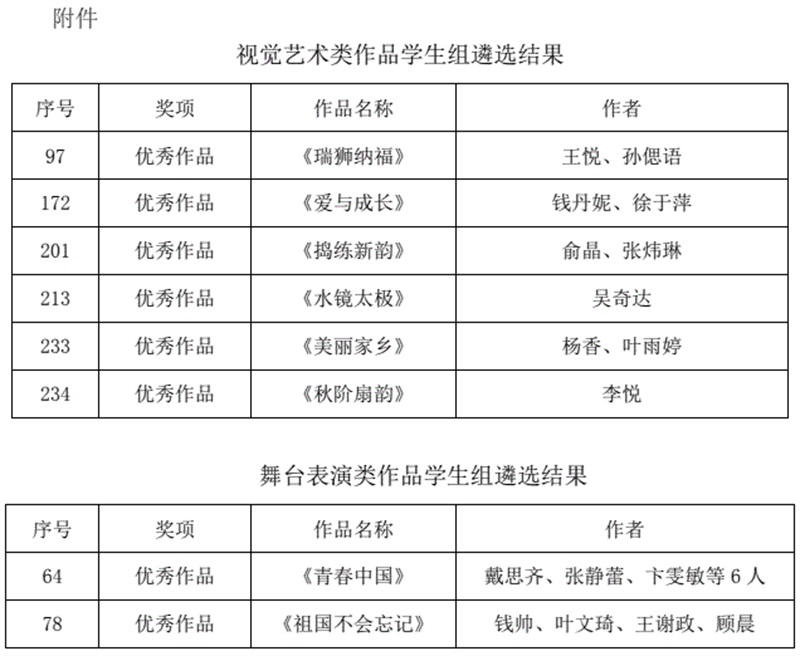 喜报！我校8个作品在学院美育作品征集活动中获奖